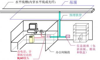 辦公室網(wǎng)絡(luò)布線系統(tǒng)設(shè)計(jì)流程